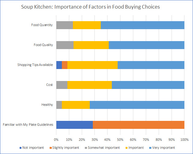 Soup kitchen data chart