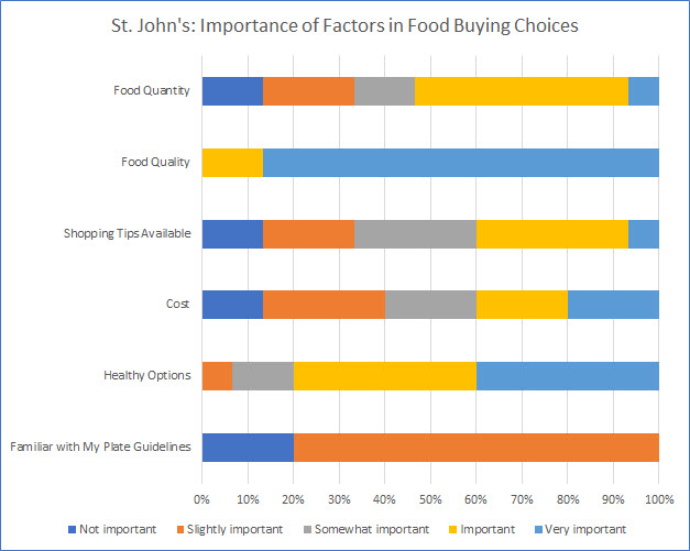 St. John's University data chart